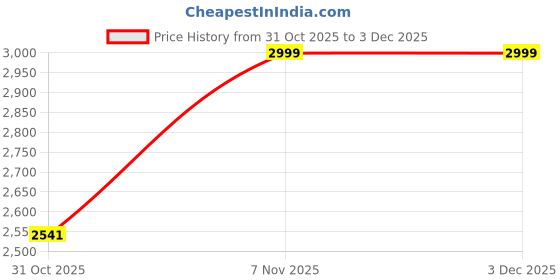 tatacliq.com ANDAMEN Navy Regular Fit Shirt andamen Price History Graph from 31 Oct 2025 to 2 Dec 2025