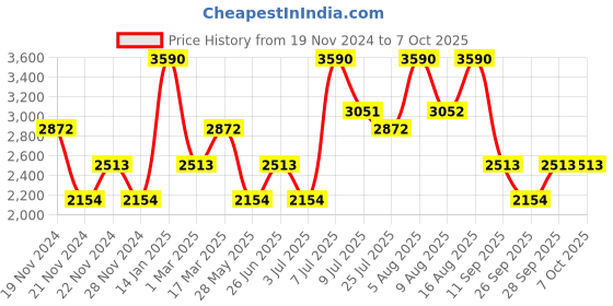tatacliq.com Andamen Navy Regular Fit Shorts andamen Price History Graph from 19 Nov 2024 to 7 Oct 2025