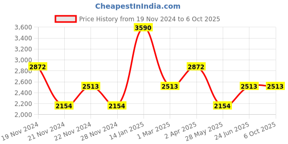 tatacliq.com Andamen Navy Regular Fit Shorts andamen Price History Graph from 19 Nov 2024 to 5 Oct 2025