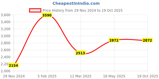 tatacliq.com Andamen Navy Regular Fit Shorts andamen Price History Graph from 29 Nov 2024 to 18 Oct 2025