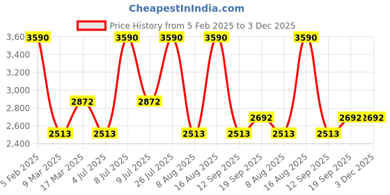 tatacliq.com Andamen Navy Regular Fit Shorts andamen Price History Graph from 5 Feb 2025 to 2 Dec 2025
