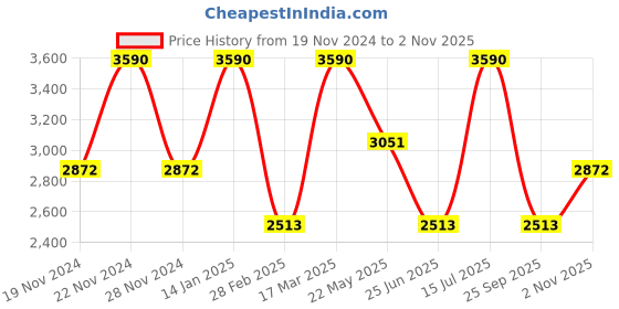 tatacliq.com Andamen Navy Regular Fit Solid Casual Shirt andamen Price History Graph from 19 Nov 2024 to 2 Nov 2025