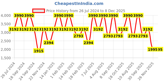 tatacliq.com Andamen Navy Regular Fit Striped T-Shirt andamen Price History Graph from 26 Jul 2024 to 7 Dec 2025