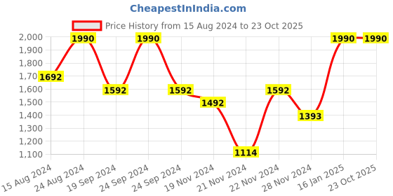 tatacliq.com Andamen Navy Regular Fit T-Shirt andamen Price History Graph from 15 Aug 2024 to 23 Oct 2025