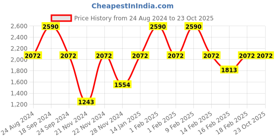 tatacliq.com Andamen Navy Regular Fit T-Shirt andamen Price History Graph from 24 Aug 2024 to 23 Oct 2025