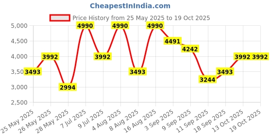 tatacliq.com ANDAMEN Navy Regular Fit Textured Cotton Shirt andamen Price History Graph from 25 May 2025 to 18 Oct 2025