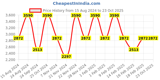 tatacliq.com ANDAMEN Navy Regular Fit Textured Polo T-Shirt andamen Price History Graph from 15 Aug 2024 to 22 Oct 2025