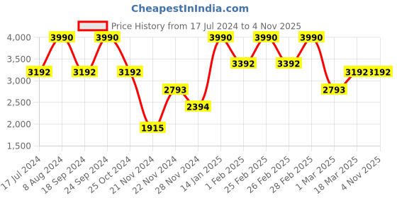 tatacliq.com ANDAMEN Navy Regular Fit Textured Shorts andamen Price History Graph from 17 Jul 2024 to 4 Nov 2025