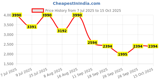 tatacliq.com ANDAMEN Navy Regular Fit Textured Shorts andamen Price History Graph from 7 Jul 2025 to 15 Oct 2025