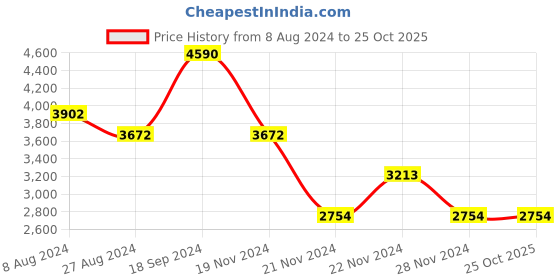 tatacliq.com ANDAMEN Navy Regular Fit Trackpants andamen Price History Graph from 8 Aug 2024 to 25 Oct 2025
