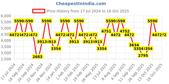 tatacliq.com ANDAMEN Navy Slim Fit Check Shirt andamen Price History Graph from 17 Jul 2024 to 14 Oct 2025