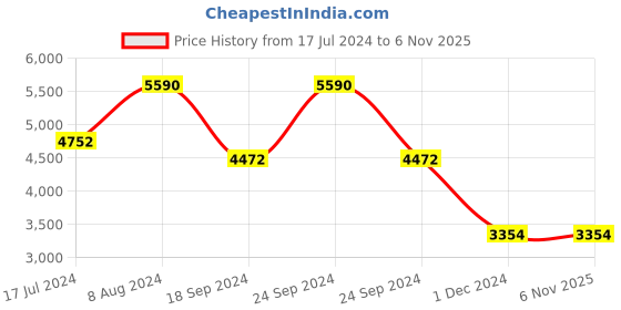 tatacliq.com ANDAMEN Navy Slim Fit Check Shirt andamen Price History Graph from 17 Jul 2024 to 6 Nov 2025