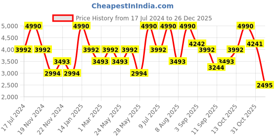 tatacliq.com ANDAMEN Navy Slim Fit Check Shirt andamen Price History Graph from 17 Jul 2024 to 26 Dec 2025