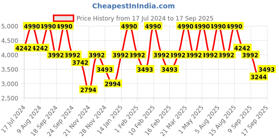 tatacliq.com ANDAMEN Navy Slim Fit Check Shirt andamen Price History Graph from 17 Jul 2024 to 17 Sep 2025