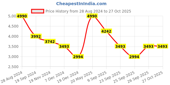 tatacliq.com ANDAMEN Navy Slim Fit Check Shirt andamen Price History Graph from 28 Aug 2024 to 26 Oct 2025