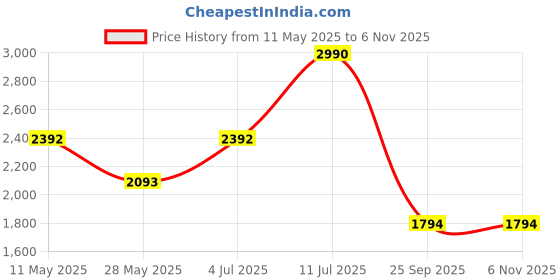 tatacliq.com ANDAMEN Navy Slim Fit Shirt andamen Price History Graph from 11 May 2025 to 6 Nov 2025