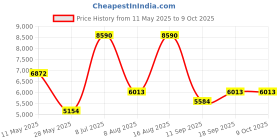 tatacliq.com Andamen Off White Cotton Regular Fit Ombre Shacket andamen Price History Graph from 11 May 2025 to 8 Oct 2025