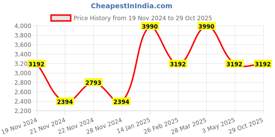 tatacliq.com Andamen Off White Cotton Regular Fit Self Pattern Polo T-Shirt andamen Price History Graph from 19 Nov 2024 to 28 Oct 2025
