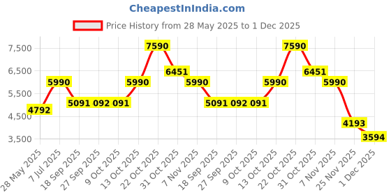 tatacliq.com Andamen Off White Linen Blend Regular Solid Shorts andamen Price History Graph from 28 May 2025 to 1 Dec 2025
