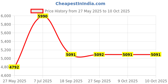 tatacliq.com Andamen Off White Linen Blend Regular Solid Shorts andamen Price History Graph from 27 May 2025 to 9 Oct 2025