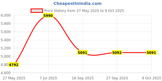tatacliq.com Andamen Off White Linen Blend Regular Solid Shorts andamen Price History Graph from 27 May 2025 to 9 Oct 2025