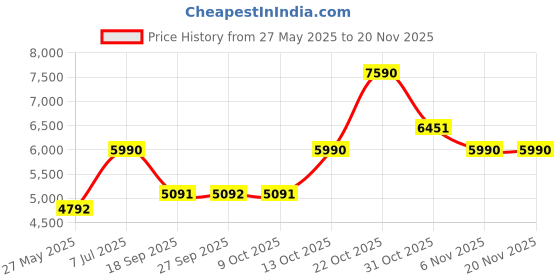 tatacliq.com Andamen Off White Linen Blend Regular Solid Shorts andamen Price History Graph from 27 May 2025 to 20 Nov 2025