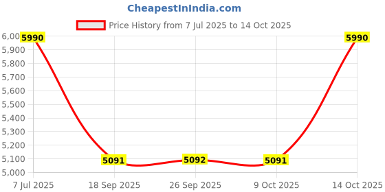 tatacliq.com Andamen Off White Linen Blend Regular Solid Shorts andamen Price History Graph from 7 Jul 2025 to 14 Oct 2025