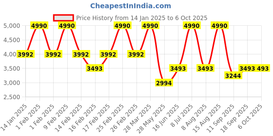 tatacliq.com Andamen Off-White Regular Fit Colour Block Pullovers andamen Price History Graph from 14 Jan 2025 to 5 Oct 2025