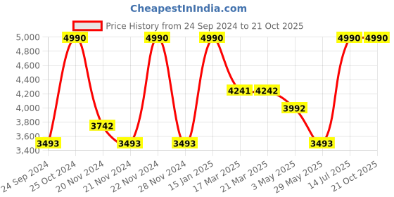 tatacliq.com ANDAMEN Off White Regular Fit Cotton Overshirt andamen Price History Graph from 24 Sep 2024 to 20 Oct 2025