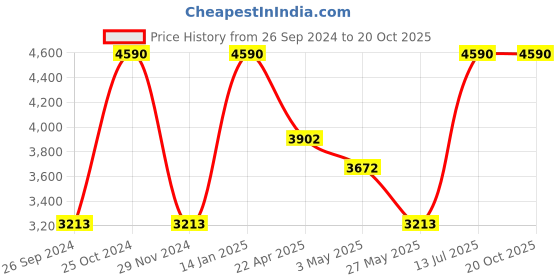 tatacliq.com ANDAMEN Off White Regular Fit Cotton Overshirt andamen Price History Graph from 26 Sep 2024 to 19 Oct 2025