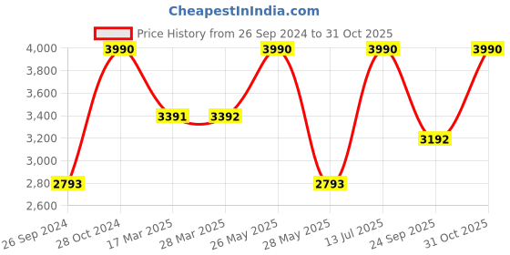 tatacliq.com ANDAMEN Off White Regular Fit Cotton Shirt andamen Price History Graph from 26 Sep 2024 to 31 Oct 2025
