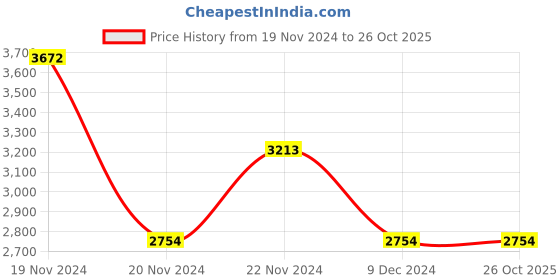 tatacliq.com ANDAMEN Off White Regular Fit Hign Neck Pullover andamen Price History Graph from 19 Nov 2024 to 26 Oct 2025