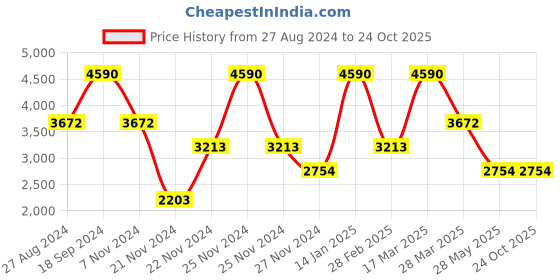 tatacliq.com ANDAMEN Off White Regular Fit Joggers andamen Price History Graph from 27 Aug 2024 to 22 Oct 2025