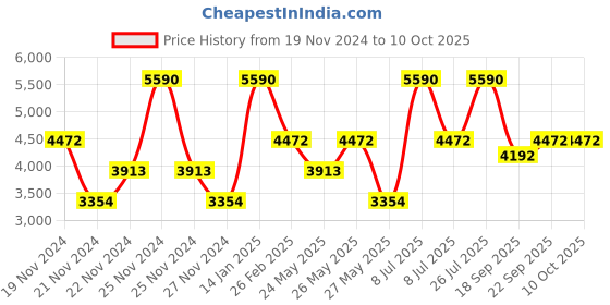 tatacliq.com ANDAMEN Off White Regular Fit Joggers andamen Price History Graph from 19 Nov 2024 to 9 Oct 2025