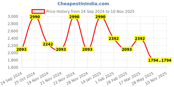 tatacliq.com ANDAMEN Off White Regular Fit Polo T-Shirt andamen Price History Graph from 24 Sep 2024 to 7 Nov 2025