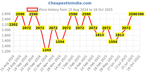 tatacliq.com Andamen Off White Regular Fit Printed T-Shirt andamen Price History Graph from 15 Aug 2024 to 18 Oct 2025