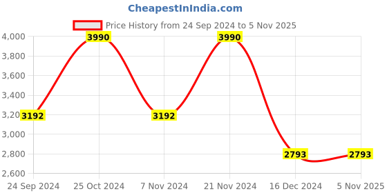 tatacliq.com ANDAMEN Off White Regular Fit Shirt andamen Price History Graph from 24 Sep 2024 to 5 Nov 2025