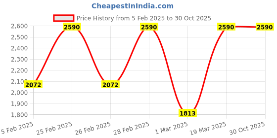 tatacliq.com ANDAMEN Off White Regular Fit Shirt andamen Price History Graph from 5 Feb 2025 to 30 Oct 2025