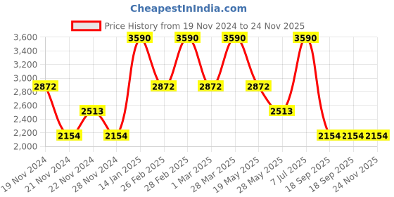 tatacliq.com Andamen Off White Regular Fit Shorts andamen Price History Graph from 19 Nov 2024 to 24 Nov 2025