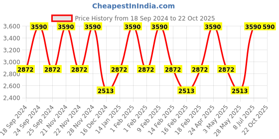 tatacliq.com Andamen Off White Regular Fit Striped T-Shirt andamen Price History Graph from 18 Sep 2024 to 22 Oct 2025