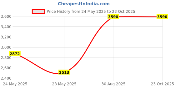 tatacliq.com Andamen Off White Regular Fit Striped T-Shirt andamen Price History Graph from 24 May 2025 to 23 Oct 2025