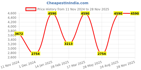 tatacliq.com ANDAMEN Off White  Regular Fit Sweatshirt andamen Price History Graph from 11 Nov 2024 to 26 Nov 2025