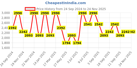 tatacliq.com ANDAMEN Off White Regular Fit Textured Crew T-Shirt andamen Price History Graph from 24 Sep 2024 to 24 Nov 2025