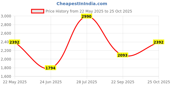 tatacliq.com ANDAMEN Off White Regular Fit Textured Crew T-Shirt andamen Price History Graph from 22 May 2025 to 25 Oct 2025