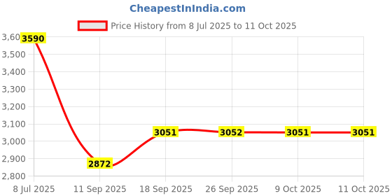 tatacliq.com Andamen Off White Relaxed Self Design T-Shirts andamen Price History Graph from 8 Jul 2025 to 9 Oct 2025