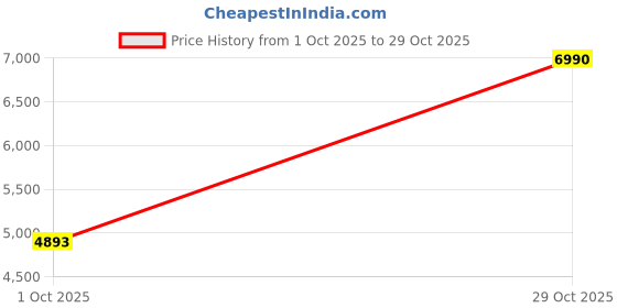 tatacliq.com Andamen Off-White Slim Fit Jeans andamen Price History Graph from 1 Oct 2025 to 29 Oct 2025