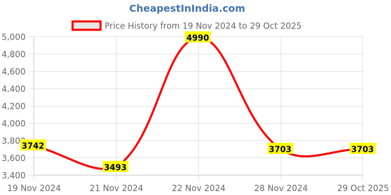 tatacliq.com Andamen Olive 100% Linen Regular Fit Solid Shirt andamen Price History Graph from 19 Nov 2024 to 29 Oct 2025