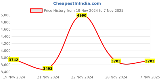 tatacliq.com Andamen Olive 100% Linen Slim Fit Solid Shirt andamen Price History Graph from 19 Nov 2024 to 7 Nov 2025