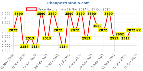 tatacliq.com Andamen Olive Cotton Regular Fit Self Pattern Shorts andamen Price History Graph from 19 Nov 2024 to 14 Oct 2025