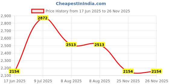 tatacliq.com Andamen Olive Cotton Regular Fit Self Pattern Shorts andamen Price History Graph from 17 Jun 2025 to 26 Nov 2025